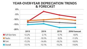 Vehicle Depreciation Remains Steady Remarketing