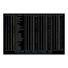 Dec Hex Oct Ascii Table Poster Zazzle Com In 2020 Ascii Gifts For Programmers Poster Size