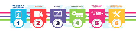 7 main steps of website development process: Web Application Development Process Batlahalli Prashanth Reddy