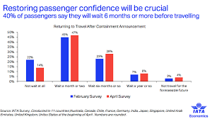 According to cdc, patients of mild to moderate covid infections heal within 10 days. Iata Warns Of Slow Recovery In Consumer Confidence Post Covid 19 The Moodie Davitt Report The Moodie Davitt Report