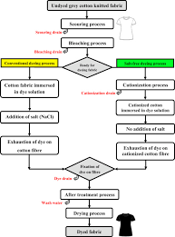 Characterization And Comparison Of Salt Free Reactive Dyed