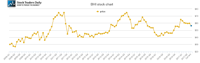 Baker Hughes Price History Bhi Stock Price Chart