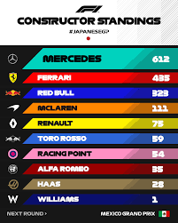 Classifica piloti formula 1 2021. Tomada De Tempo Automobilismo On Twitter Na Temporada 2019 Da Formula1 Depois De 17 Etapas Temos A Seguinte Classificacao Geral De Pilotos E Equipes Mercedes Conquista O 6Âº Titulo De Construtores Em Sequencia Classificacoes Completas