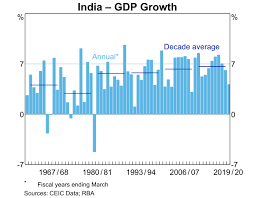 Data on india across agriculture,development,economy,education,energy,environment,finance,government,health,innovation and technology,jobs,society. Economic Developments In India Bulletin December Quarter 2020 Rba