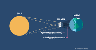 Dette skjer når månen kretser rundt. Tre Skygger Ved Formorkelser