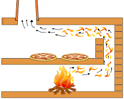 Pizzaofen Indirekt Befeuert Pizzaofen Pizzaofen Selber Bauen Pizzaofen Aus Ton