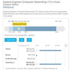 2017 malaysia salary employment outlook. Scope Of Studying Computer Engineering In Malaysia