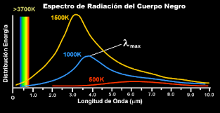 EL FÍSICO LOCO: Cuerpo Negro. Ley de Wien. Ley de Stefan-Boltzmann