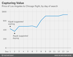 When To Hold Out For A Lower Airfare Fivethirtyeight