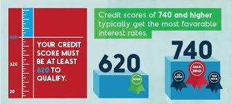 Credit Scores Needed To Qualify For A Kentucky Mortgage Loan Approval Credit Score Mortgage Loans Interest Only Mortgage