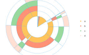 Shopping Cart Analysis With R Multi Layer Pie Chart