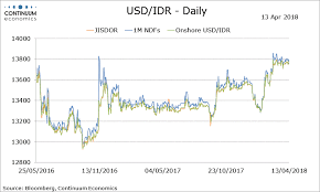 Forex Analysis Indonesia Flows Usd Idr Gapped Lower At