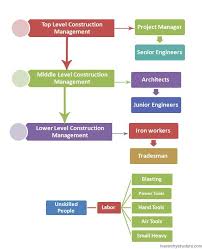 construction management hierarchy organizational chart