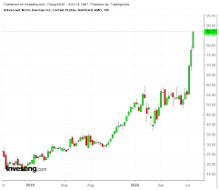 Amd stock advanced 2.4% on the. How Much Higher Can Amd Stock Go Global Rubber Markets
