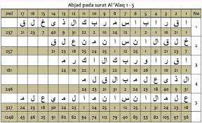 (dia telah menciptakan manusia) atau jenis manusia (dari 'alaq) lafal 'alaq bentuk jamak dari lafal '. Pesan Keilmuan Pada Surat Al Alaq 96 Ayat 1 S D 5