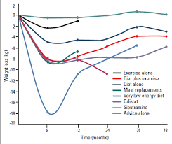 Racgp Obesity Recommendations For Management In General Practice And Beyond