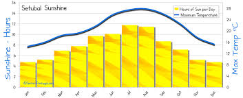 Setubal Weather