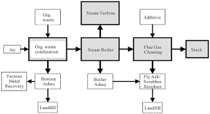 The Use Of Organic Waste As An Eco Efficient Energy Source