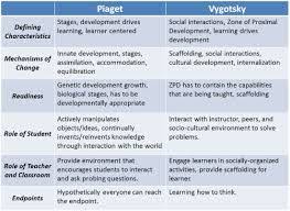 Image Result For Vygotsky Vs Piaget Chart Child