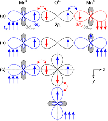 Could You Please Explain What Is The Double Exchange Mechanism In Multiferroics Rmn2o5