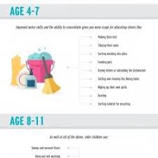 Age Appropriate Chore Chart Visual Ly