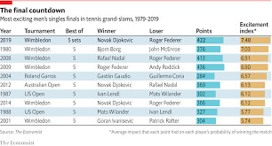 Novak Djokovic Wins The Most Thrilling Mens Tennis Match