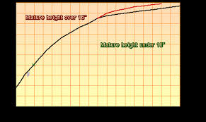 Sheltie Size Sheltie Chart