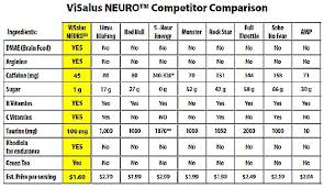 Visalus Competitor Comparison Charts Body By Vi Chart