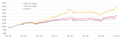 Portfolio Management 1 Diversification Benefits With