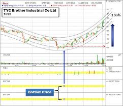 buy taiwan stock tyc 1522 at the lowest price tyc lowest price price