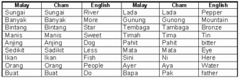 A malay's name consists of a personal name, which is used to address him or her in all circumstances, followed by a patronym. Prehistoric Malaysia Wikipedia