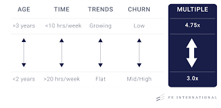 Saas Valuations How To Value A Saas Business In 2019