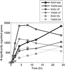 You must have a cengage account. Analysis Of Inflammatory And Lipid Metabolic Networks Across Raw264 7 And Thioglycolate Elicited Macrophages Journal Of Lipid Research