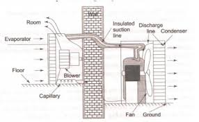 The outdoor unit is installed on or near the exterior wall of the room that you wish to cool. Draw Neat Sketch Of Split Air Conditioner And Name The Parts Mechanical Engg Diploma Topicwise Paper Solution
