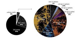 That means that only about 0.0000000000000000000042 percent of the universe contains any matter. After Years Of Searching Scientists Can Finally Account For All The Normal Matter In The Universe Los Angeles Times
