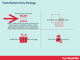 Transitional Business Models In A Nutshell Fourweekmba Tesla Marketing Budget Advertising Costs