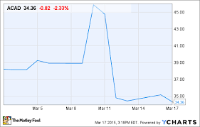 This Exciting Biotech Isnt Built To Last Nasdaq Com