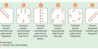 Ciri pola lantai vertikal (lurus) adalah penari membentuk garis vertikal, yaitu garis lurus dari depan ke belakang atau sebaliknya. Jenis Pola Lantai Dalam Seni Tari