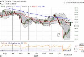 dr duru blog chart review stock market fades weigh