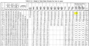 Arc Welding Rod Sizes Chart Www Bedowntowndaytona Com