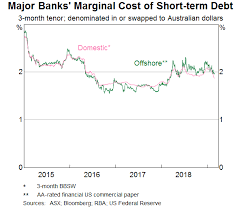 Developments In Banks Funding Costs And Lending Rates