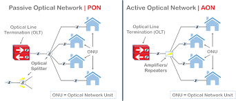 Passive Optical Networks Pons Why Its Important To Test