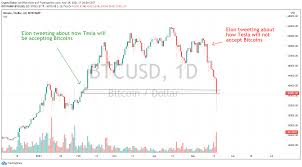 Xrp traders got extremely upset on thursday when the price of xrp went from a high of $0.32 to a low of $0.14 in one trading candle on bitmex exchange. Breaking News A Bitcoin Crash To Usd 30k Is The Elon Effect Over