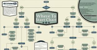 where to start chart an interactive flowchart for beginning