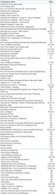 Abrasivity Of Dentrifices An Update Rath Sk Sharma V
