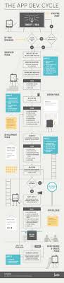 The Mobile App Development Cycle For Ios Android Visual Ly App Development Process Software Development App Development