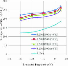 refrigerating efect vs evaporator temperature download