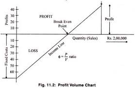 essay on break even analysis with diagram