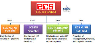 Computer supplier vstecs bhd reported an uptick in revenue and profits in the second quarter buoyed by. Https Vstecs Com My Download Php Type News File Kenaga 20initiation 20coverage 207 20dec 202011 Pdf