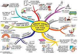 Wikisummarizer is an automatic knowledge mining and mind mapping web application build by. Mind Maps Learning Fundamentals